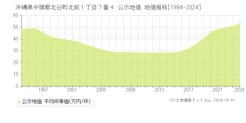 沖縄県中頭郡北谷町北前１丁目７番４ 公示地価 地価推移[1994-2024]