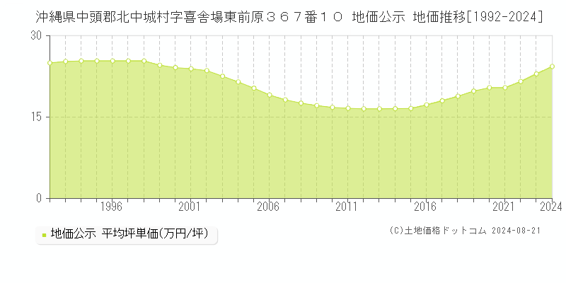 沖縄県中頭郡北中城村字喜舎場東前原３６７番１０ 公示地価 地価推移[1992-2024]