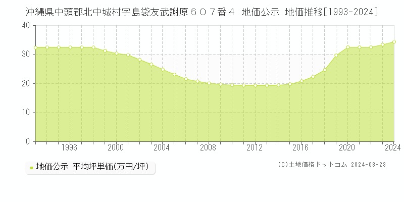 沖縄県中頭郡北中城村字島袋友武謝原６０７番４ 公示地価 地価推移[1993-2024]