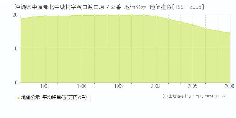 沖縄県中頭郡北中城村字渡口渡口原７２番 公示地価 地価推移[1991-2008]