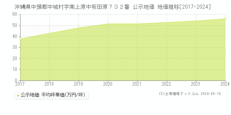 沖縄県中頭郡中城村字南上原中坂田原７３２番 公示地価 地価推移[2017-2024]