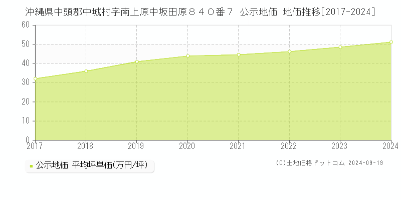 沖縄県中頭郡中城村字南上原中坂田原８４０番７ 公示地価 地価推移[2017-2024]