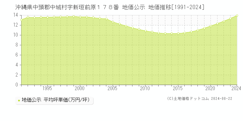 沖縄県中頭郡中城村字新垣前原１７８番 公示地価 地価推移[1991-2024]