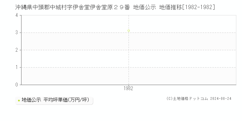 沖縄県中頭郡中城村字伊舎堂伊舎堂原２９番 公示地価 地価推移[1982-1982]