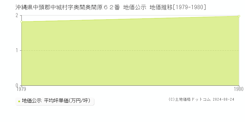 沖縄県中頭郡中城村字奥間奥間原６２番 公示地価 地価推移[1979-1980]