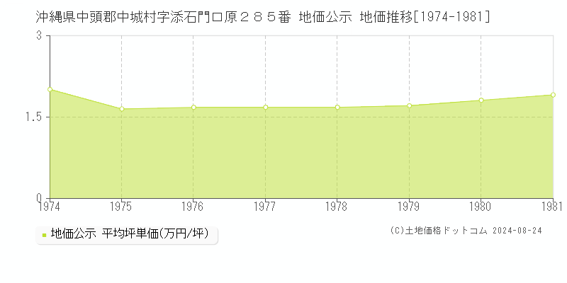 沖縄県中頭郡中城村字添石門口原２８５番 公示地価 地価推移[1974-1981]