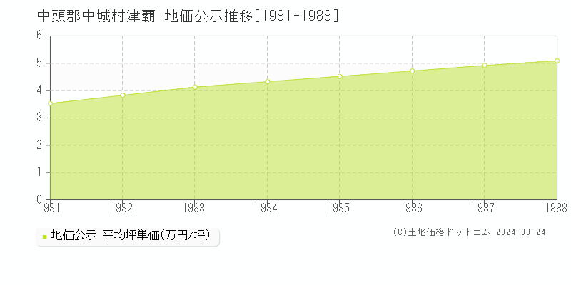 津覇(中頭郡中城村)の公示地価推移グラフ(坪単価)[1981-1988年]