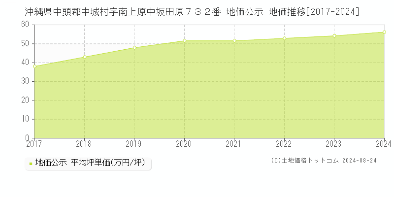 沖縄県中頭郡中城村字南上原中坂田原７３２番 公示地価 地価推移[2017-2024]