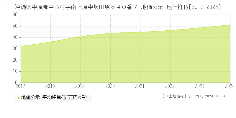 沖縄県中頭郡中城村字南上原中坂田原８４０番７ 公示地価 地価推移[2017-2024]