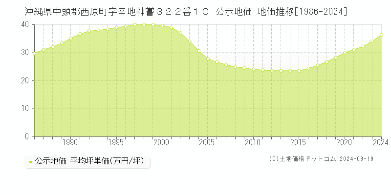 沖縄県中頭郡西原町字幸地神嘗３２２番１０ 公示地価 地価推移[1986-2024]