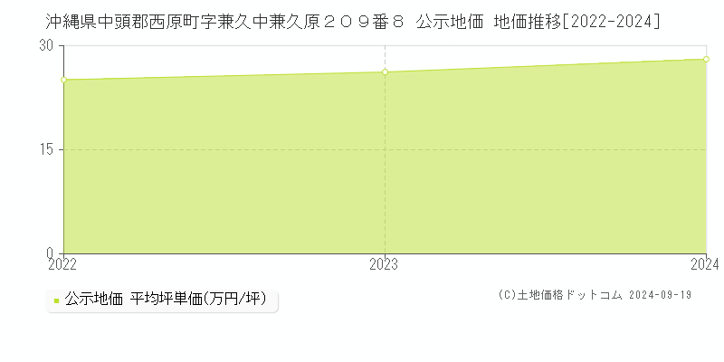 沖縄県中頭郡西原町字兼久中兼久原２０９番８ 公示地価 地価推移[2022-2024]