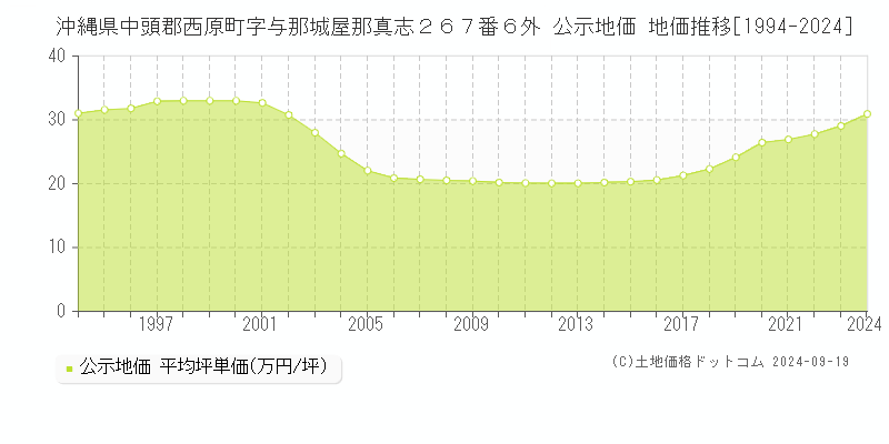 沖縄県中頭郡西原町字与那城屋那真志２６７番６外 公示地価 地価推移[1994-2024]