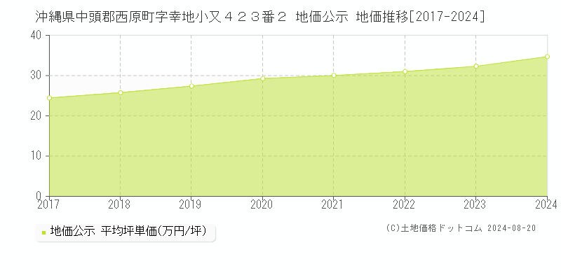 沖縄県中頭郡西原町字幸地小又４２３番２ 公示地価 地価推移[2017-2024]