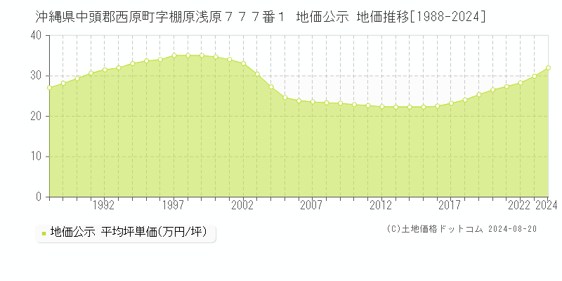 沖縄県中頭郡西原町字棚原浅原７７７番１ 公示地価 地価推移[1988-2024]