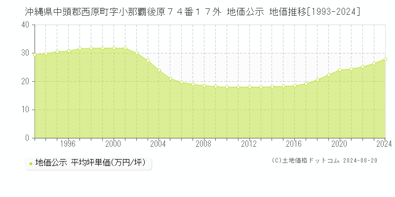 沖縄県中頭郡西原町字小那覇後原７４番１７外 公示地価 地価推移[1993-2024]