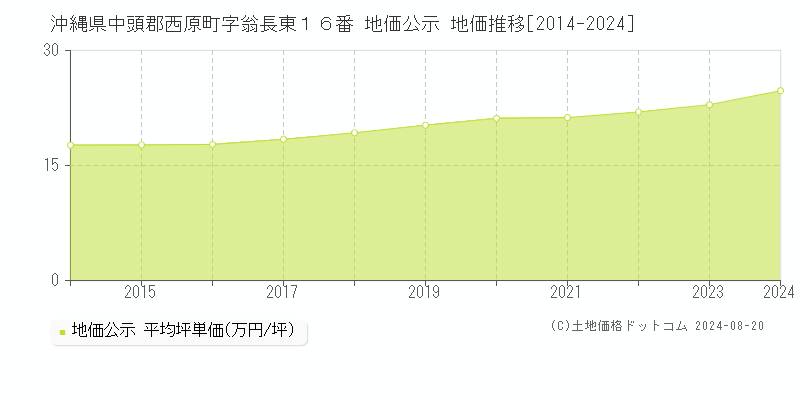 沖縄県中頭郡西原町字翁長東１６番 公示地価 地価推移[2014-2024]