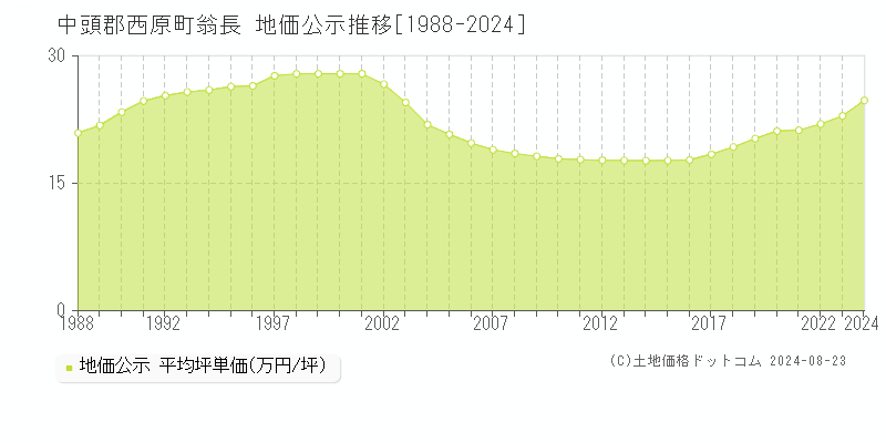 翁長(中頭郡西原町)の公示地価推移グラフ(坪単価)[1988-2024年]