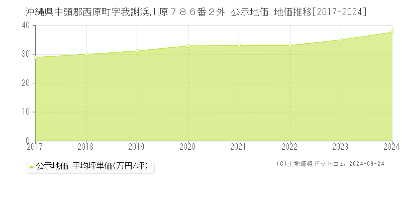 沖縄県中頭郡西原町字我謝浜川原７８６番２外 公示地価 地価推移[2017-2024]