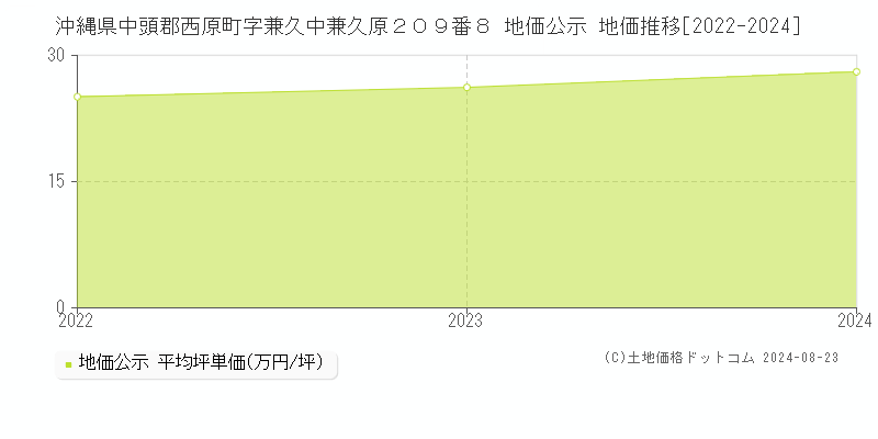 沖縄県中頭郡西原町字兼久中兼久原２０９番８ 公示地価 地価推移[2022-2024]