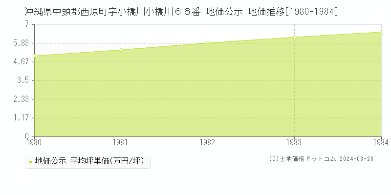 沖縄県中頭郡西原町字小橋川小橋川６６番 公示地価 地価推移[1980-1984]