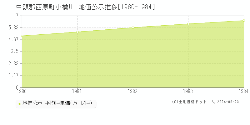 小橋川(中頭郡西原町)の公示地価推移グラフ(坪単価)[1980-1984年]