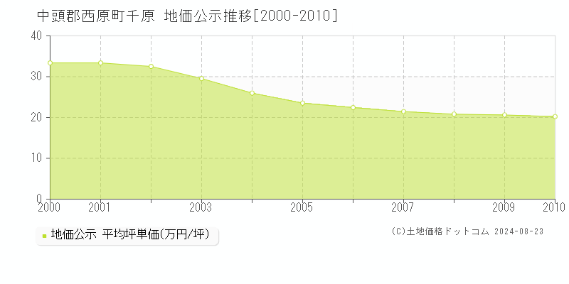 千原(中頭郡西原町)の公示地価推移グラフ(坪単価)[2000-2010年]