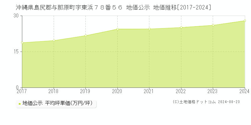 沖縄県島尻郡与那原町字東浜７８番５６ 公示地価 地価推移[2017-2024]