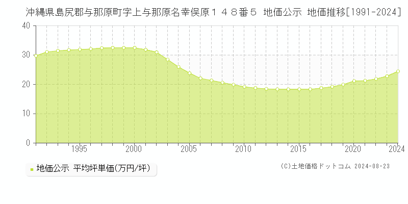 沖縄県島尻郡与那原町字上与那原名幸俣原１４８番５ 公示地価 地価推移[1991-2024]