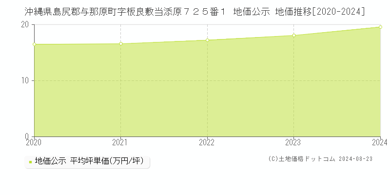 沖縄県島尻郡与那原町字板良敷当添原７２５番１ 公示地価 地価推移[2020-2024]