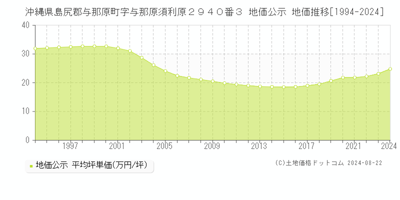 沖縄県島尻郡与那原町字与那原須利原２９４０番３ 公示地価 地価推移[1994-2024]