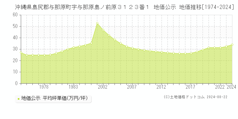 沖縄県島尻郡与那原町字与那原島ノ前原３１２３番１ 公示地価 地価推移[1974-2024]