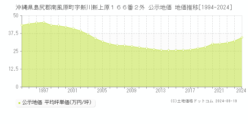 沖縄県島尻郡南風原町字新川新上原１６６番２外 公示地価 地価推移[1994-2024]