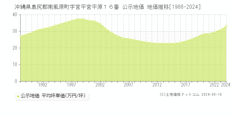 沖縄県島尻郡南風原町字宮平宮平原１６番 公示地価 地価推移[1988-2024]