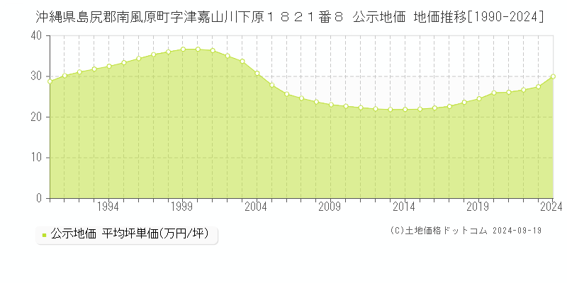 沖縄県島尻郡南風原町字津嘉山川下原１８２１番８ 公示地価 地価推移[1990-2024]