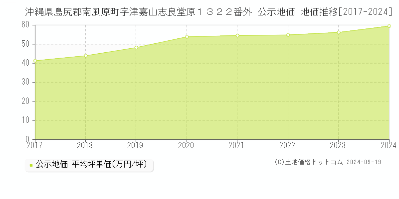 沖縄県島尻郡南風原町字津嘉山志良堂原１３２２番外 公示地価 地価推移[2017-2024]