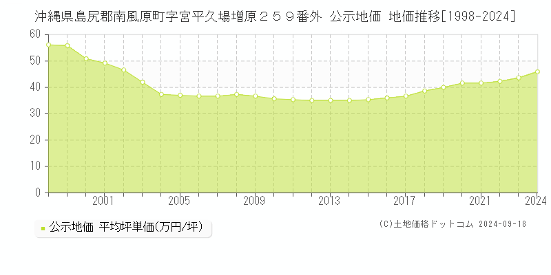 沖縄県島尻郡南風原町字宮平久場増原２５９番外 公示地価 地価推移[1998-2024]