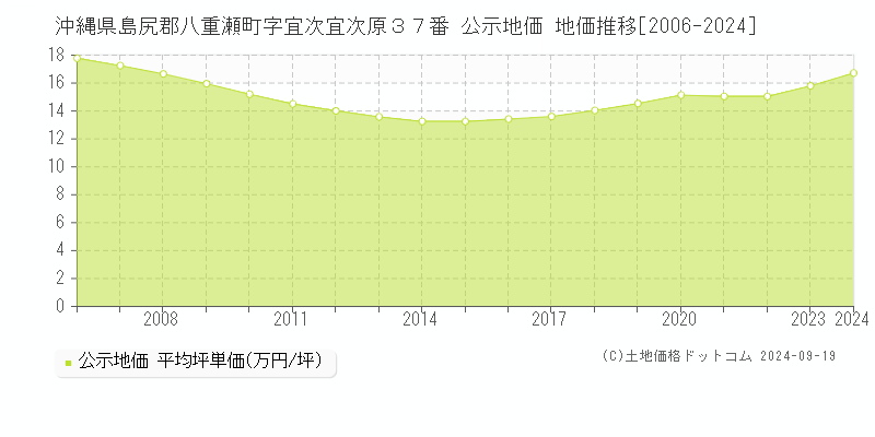 沖縄県島尻郡八重瀬町字宜次宜次原３７番 公示地価 地価推移[2006-2024]