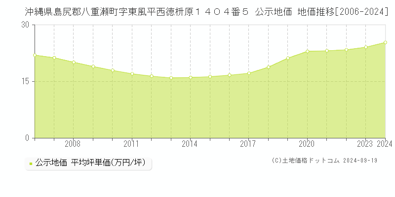 沖縄県島尻郡八重瀬町字東風平西徳枡原１４０４番５ 公示地価 地価推移[2006-2024]