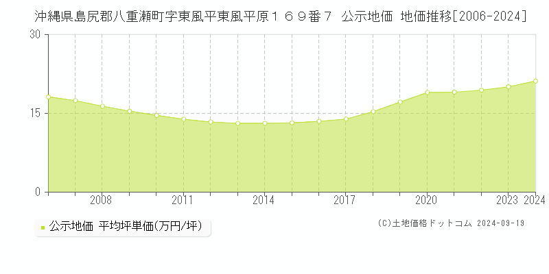 沖縄県島尻郡八重瀬町字東風平東風平原１６９番７ 公示地価 地価推移[2006-2024]