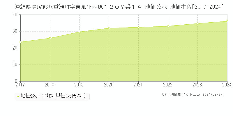 沖縄県島尻郡八重瀬町字東風平西原１２０９番１４ 公示地価 地価推移[2017-2024]