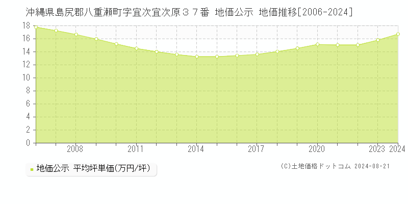 沖縄県島尻郡八重瀬町字宜次宜次原３７番 公示地価 地価推移[2006-2024]