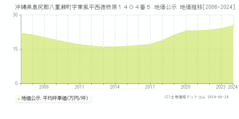 沖縄県島尻郡八重瀬町字東風平西徳枡原１４０４番５ 公示地価 地価推移[2006-2013]