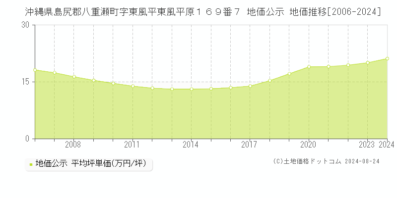 沖縄県島尻郡八重瀬町字東風平東風平原１６９番７ 公示地価 地価推移[2006-2024]