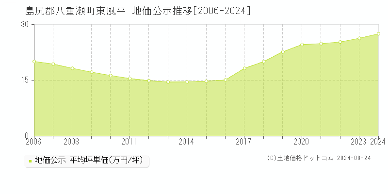 東風平(島尻郡八重瀬町)の公示地価推移グラフ(坪単価)[2006-2024年]