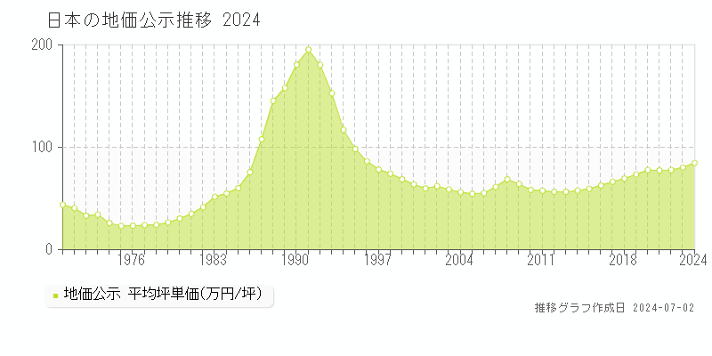 日本の地価公示推移グラフ 