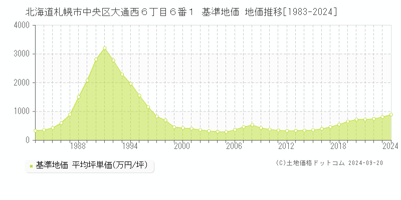 北海道札幌市中央区大通西６丁目６番１ 基準地価 地価推移[1983-2024]