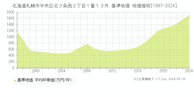 北海道札幌市中央区北３条西２丁目１番１３外 基準地価 地価推移[1997-2024]