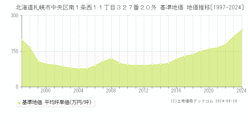 北海道札幌市中央区南１条西１１丁目３２７番２０外 基準地価 地価推移[1997-2024]