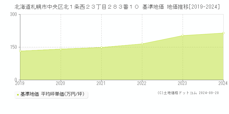 北海道札幌市中央区北１条西２３丁目２８３番１０ 基準地価 地価推移[2019-2024]