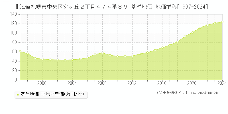 北海道札幌市中央区宮ヶ丘２丁目４７４番８６ 基準地価 地価推移[1997-2024]